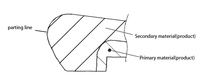 Fig 2 Distinction between primary and secondary materials Fig 2 Distinction between primary and secondary materials