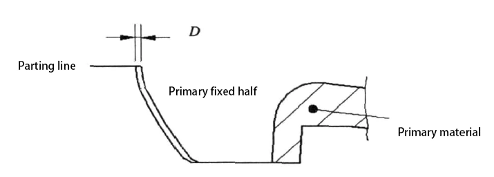Fig 3 Primary fixed mold occupies avoidance space diagram Fig 3 Primary fixed mold occupies avoidance space diagram