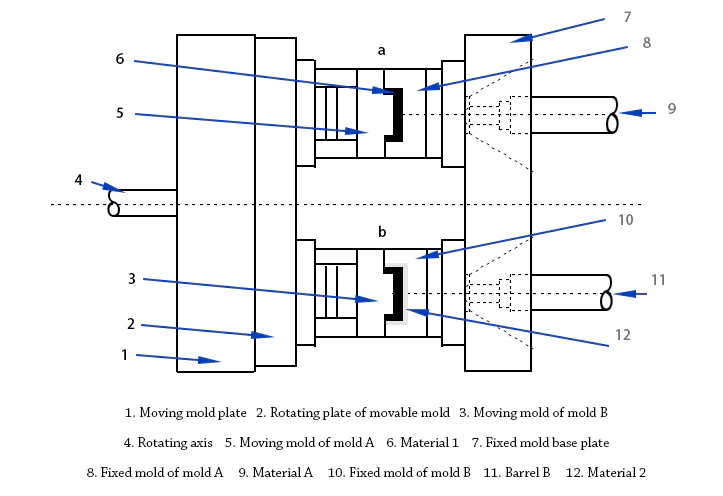 Figure 1 Schematic diagram of two color injection molding Figure 1 Schematic diagram of two color injection molding