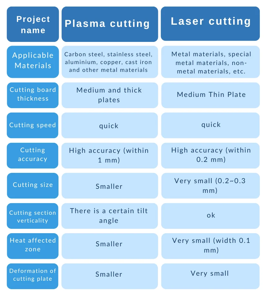 Table 1 Comparison table of basic process parameters of plasma cutting and laser cutting Table 1 Comparison table of basic process parameters of plasma cutting and laser cutting