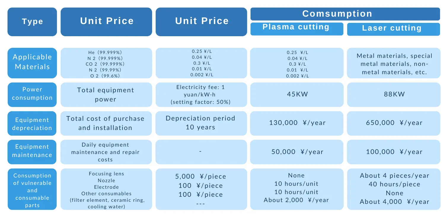 Table 2 Cost analysis of plasma cutting and laser cutting Table 2 Cost analysis of plasma cutting and laser cutting