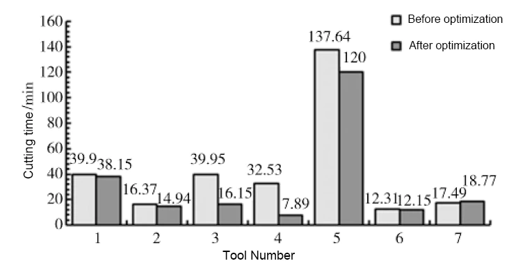 Figure 10 Machining time before and after optimization of each tool Figure 10 Machining time before and after optimization of each tool