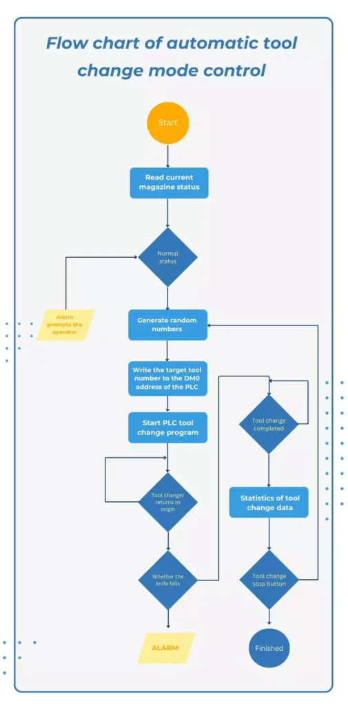 Figure 2 3（b) Flow chart of automatic tool change mode control