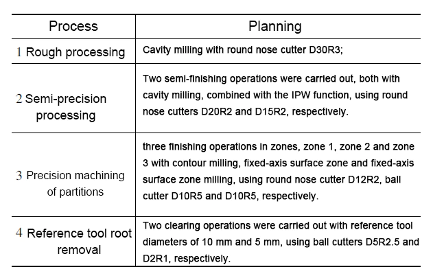 Table 1 Machining process planning Table 1 Machining process planning