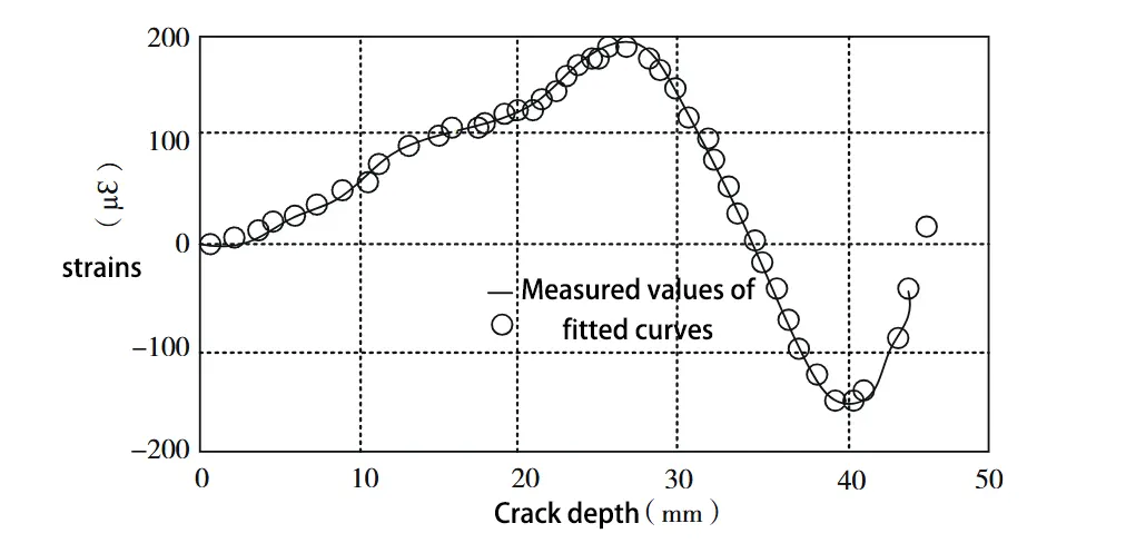 Fig. 2 Fitting curve of the strain calculated from the flexibility function to the measured value Fig. 2 Fitting curve of the strain calculated from the flexibility function to the measured value