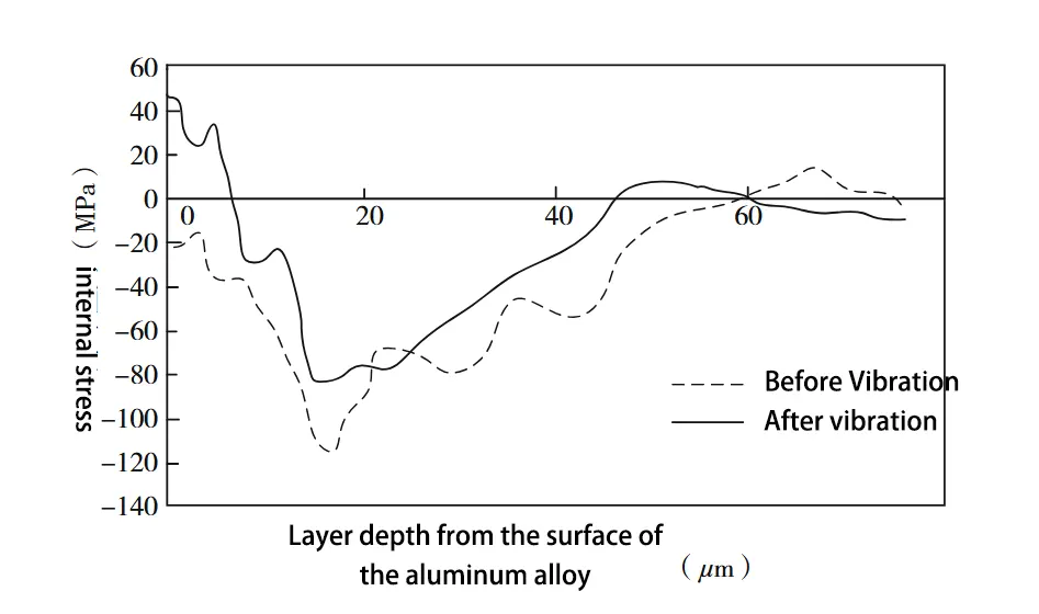 Figure 3 Internal stress profile of an aluminum alloy before and after vibration stress relieving Figure 3 Internal stress profile of an aluminum alloy before and after vibration stress relieving
