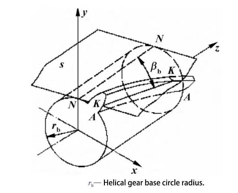 Fig. 1 Principle of helical gear flank formation Fig. 1 Principle of helical gear flank formation