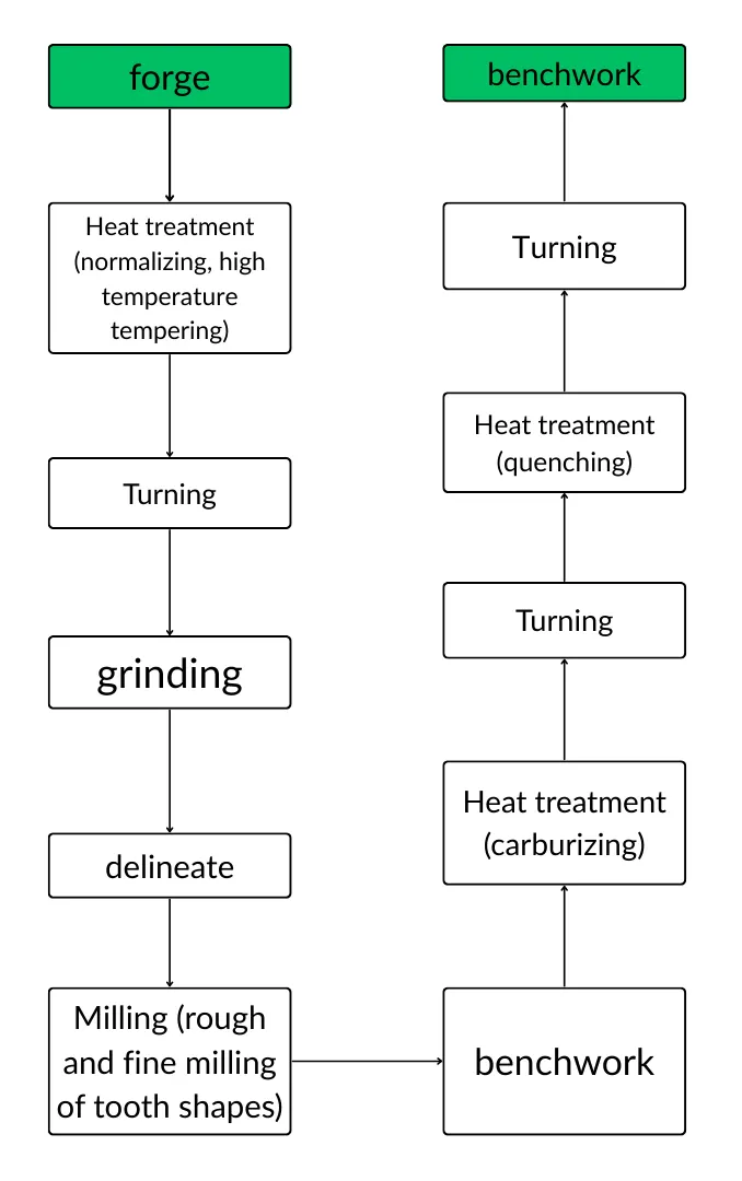 Fig. 2 Helical Gear Process Flow Fig. 2 Helical Gear Process Flow