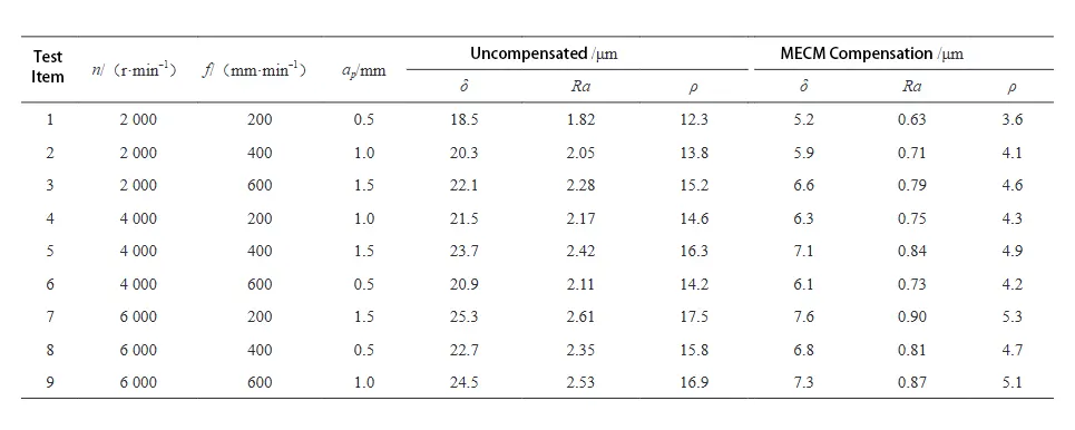 Table 1 Comparison of machining accuracy between uncompensated and MECM compensated under different cutting parameters Table 1 Comparison of machining accuracy between uncompensated and MECM compensated under different cutting parameters