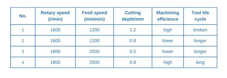 Table 1 large feed tool cutting parameters debugging results Table 1 large feed tool cutting parameters debugging results