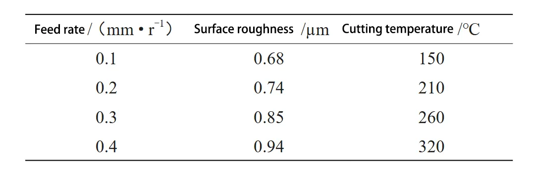 Table 2 Effect of feed on surface roughness and cutting temperature Table 2 Effect of feed on surface roughness and cutting temperature