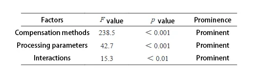 Table 2 Two way ANOVA Table 2 Two way ANOVA