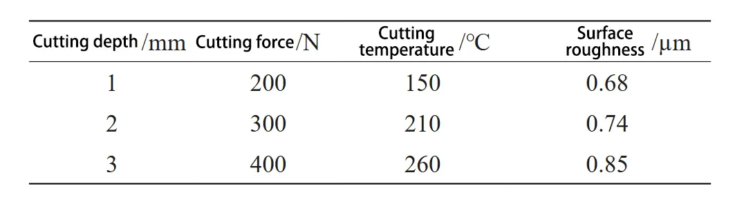 Table 3 Relationship between depth of cut and surface roughness Table 3 Relationship between depth of cut and surface roughness