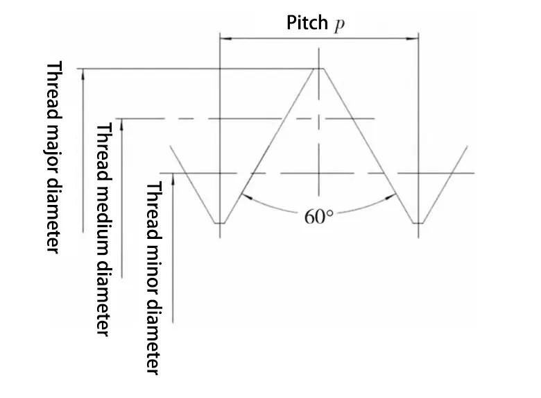 Fig. 1 Thread type of common thread
