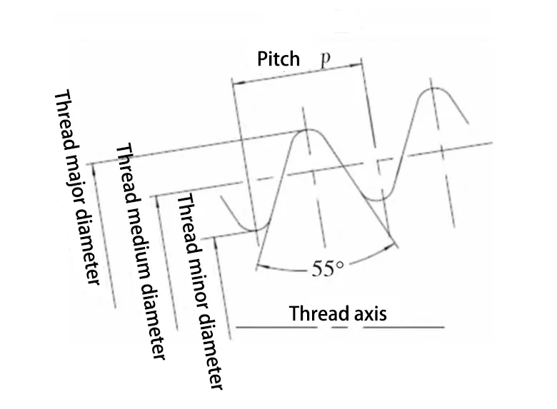 Figure 2 55 ° sealing pipe thread tooth type