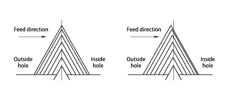 Figure 2 Comparison of thread turning feed methods Figure 2 Comparison of thread turning feed methods