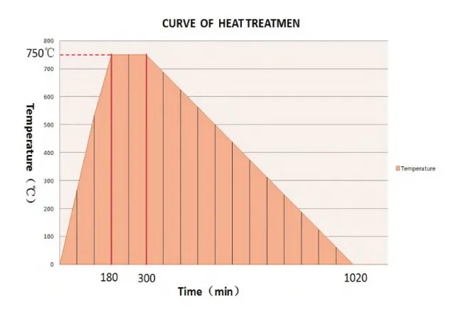 Figure 4 Temperature control curve Figure 4 Temperature control curve