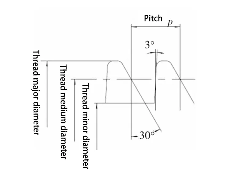 Figure 5 Serrated thread tooth type