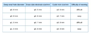 Table 2 Difficulty of reaming guide holes of different sizes Table 2 Difficulty of reaming guide holes of different sizes