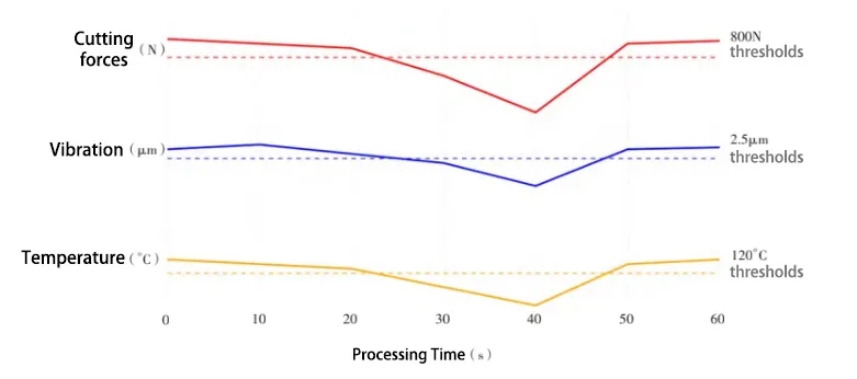 Fig. 1 Data analysis of multi sensor real time monitoring system Fig. 1 Data analysis of multi sensor real time monitoring system