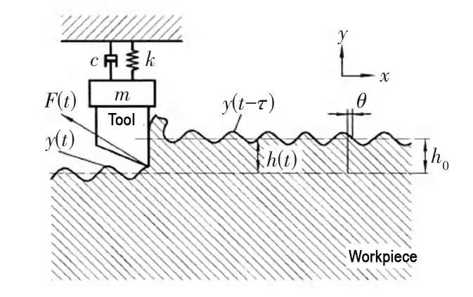 Fig. 1 Dither mechanism