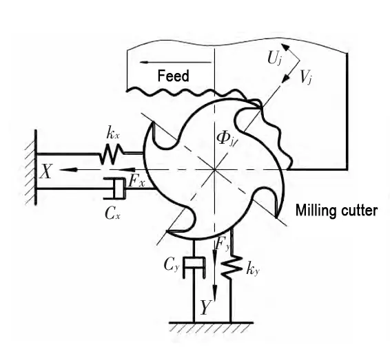 Fig. 2 Milling dynamics model Fig. 2 Milling dynamics model