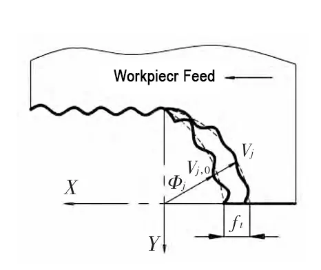 Fig. 3 Dynamic milling thickness variation Fig. 3 Dynamic milling thickness variation