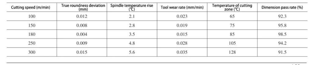 Table 1 Effect of cutting speed on machining accuracy Table 1 Effect of cutting speed on machining accuracy