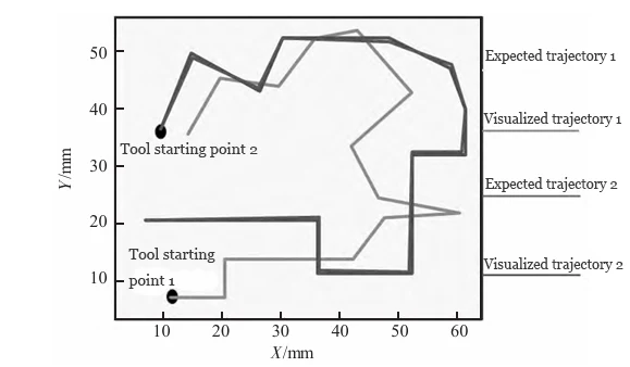 Figure 1 Visualization of the inspection results for the tool trajectory of a CNC milling machine used to process automotive parts Figure 1 Visualization of the inspection results for the tool trajectory of a CNC milling machine used to process automotive parts