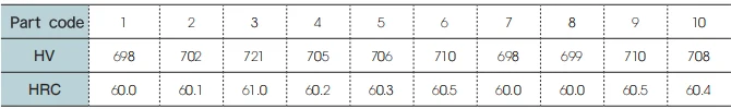Table 2 Hardness test results for the transition zone