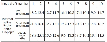Table 2 Variation of radial circular runout of inner spline