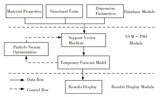 Figure 1 Mechanical Structure Design Prediction Model