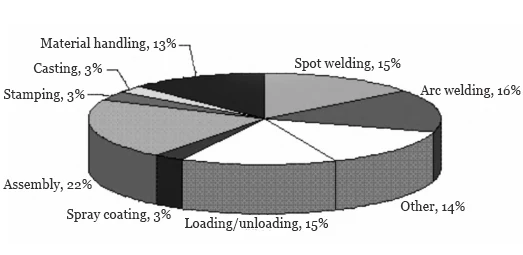 Figure 1 Percentage of Industrial Robots Used in the Automotive Industry Figure 1 Percentage of Industrial Robots Used in the Automotive Industry