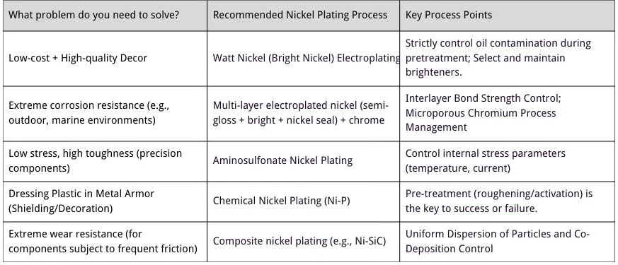 Selection of Nickel Plating Processes