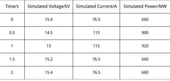 Table 2 Changes in Voltage, Current, and Power Following a Short Circuit Fault