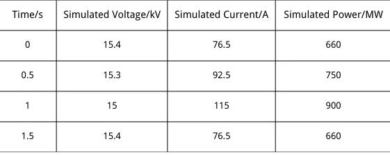 Table 3 Changes in Voltage, Current, and Power During Overload Fault Occurrence