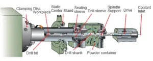 Figure 1 Deep Hole Gun Drill System Structure Figure 1 Deep Hole Gun Drill System Structure
