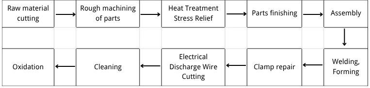 Figure 5 Forming Process Flowchart Figure 5 Forming Process Flowchart