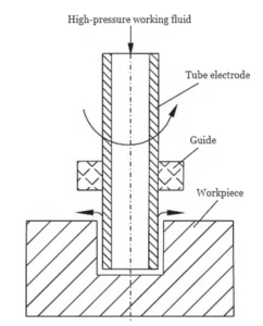 Figure 7 Electrical Discharge Machining for Micro Deep Hole Drilling Figure 7 Electrical Discharge Machining for Micro Deep Hole Drilling