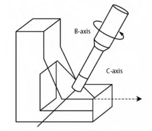 Figure 1 Schematic Diagram of Coordinated Tool Orientation Machining for Deep Cavity Structures