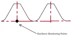 Figure 2 Hardness Monitoring Points Figure 2 Hardness Monitoring Points