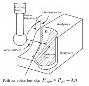 Figure 2 Schematic Diagram of Interference Avoidance Path Optimization