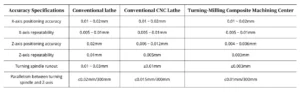 Table 1 Comparison of Key Accuracy Specifications for Various Machine Tool Categories