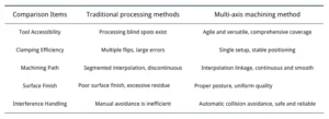 Table 1 Comparison of Multi Axis Machining and Traditional Machining Methods