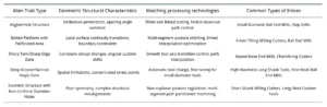 Table 2 Matching Table of Geometric Features and Processing Technologies