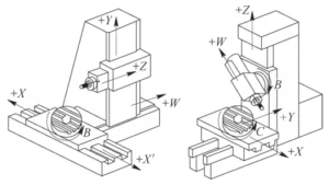 Figure 4 Schematic of Machine Tool Axes