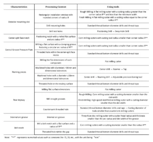 Table 1 Machining Features and Tooling Solutions