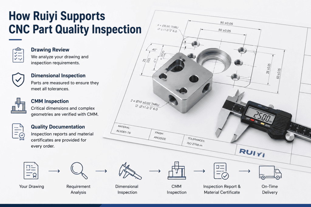 How Ruiyi Supports CNC Part Quality Inspection